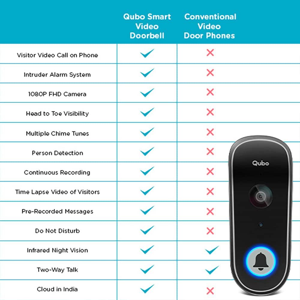 Qubo Smart WiFi Wireless Video Doorbell from Hero Group | Instant Visitor Video Call on Phone | Intruder Alarm System | 1080P FHD Camera | 2-Way Talk | Works with Alexa & Google | 36 Chime Tunes